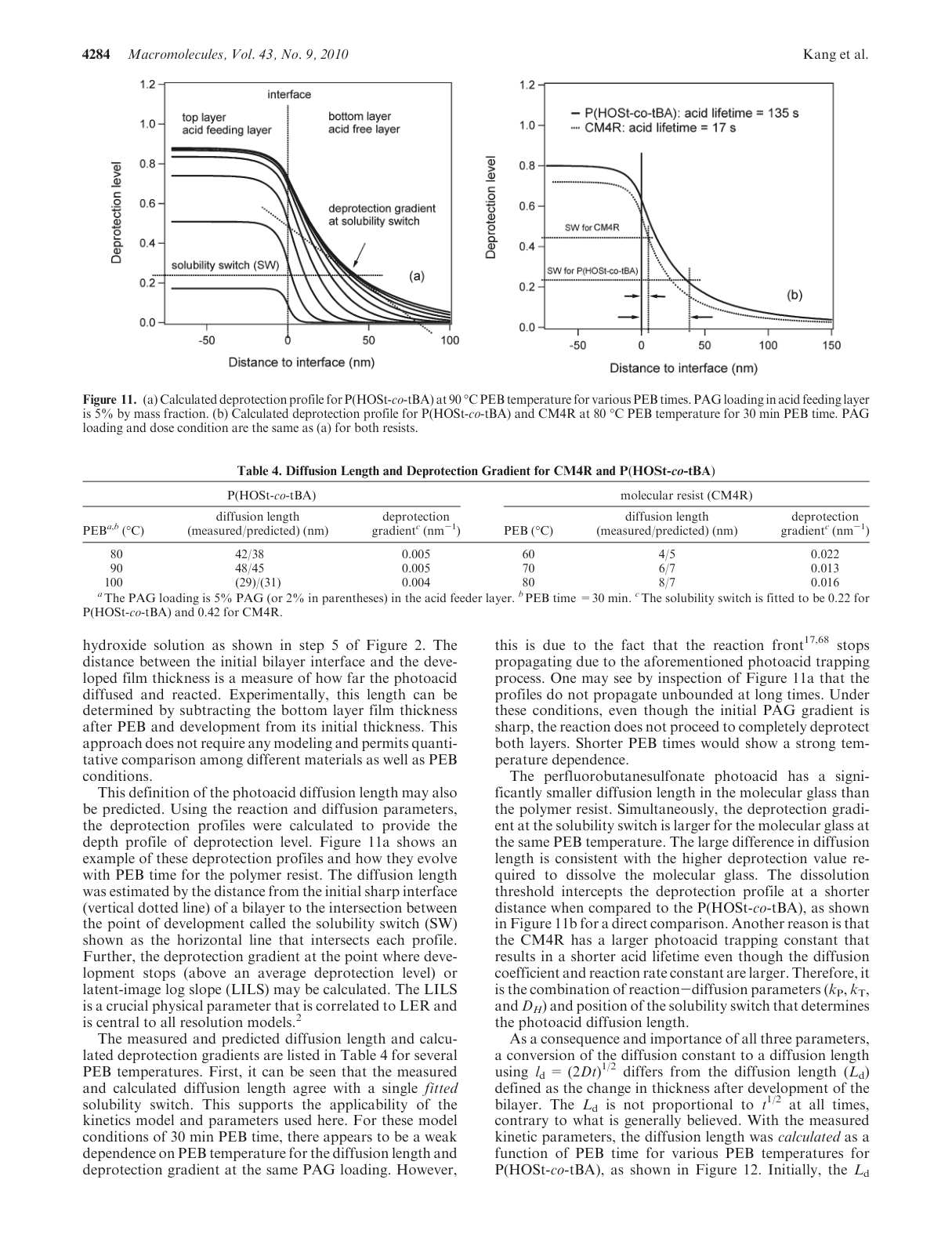 Figure 11: Deprotection profiles evolution
